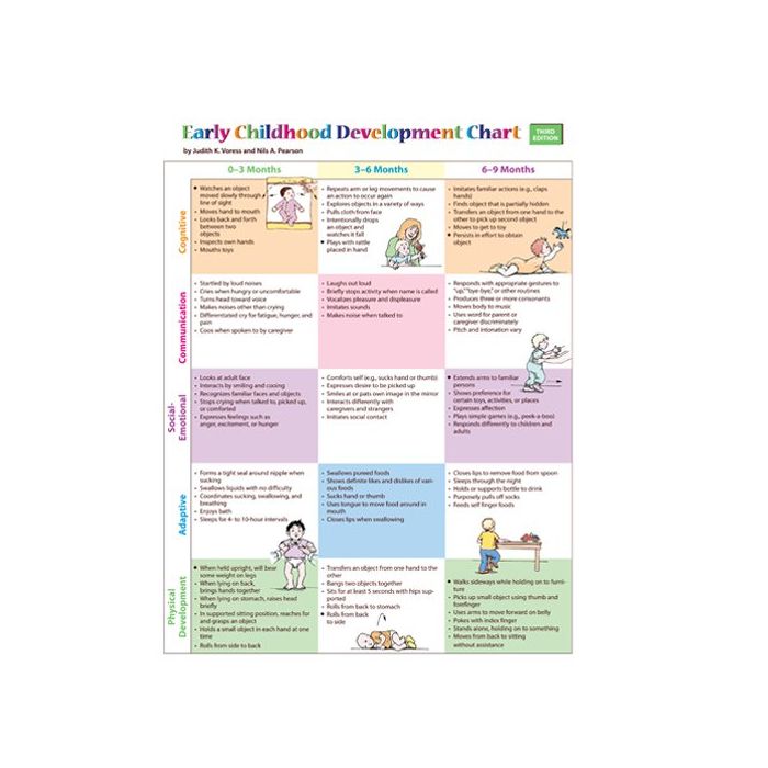Early Childhood Development Chart and Mini-Poster Pack, Third Edition